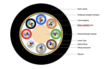 Universal Multitube Cable 96F (NC) with Kevlar